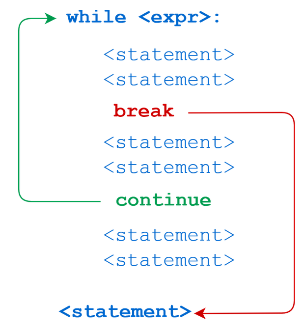 Break та Continue в циклі | Python для дітей | ITisFuture