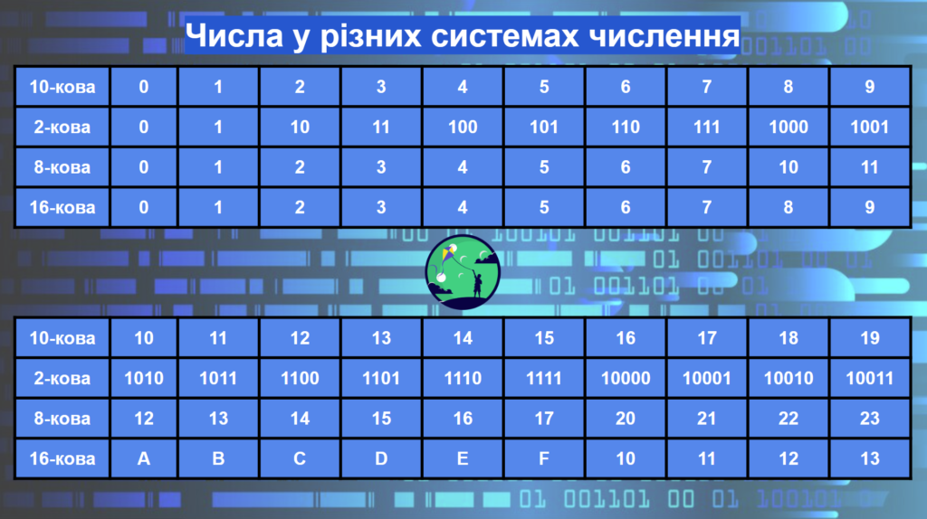 Числа у двійковій bin, вісімковій oct, шістнадцятковій hex системах числення | Урок про системи числення у Python | Python для дітей | ITisFuture