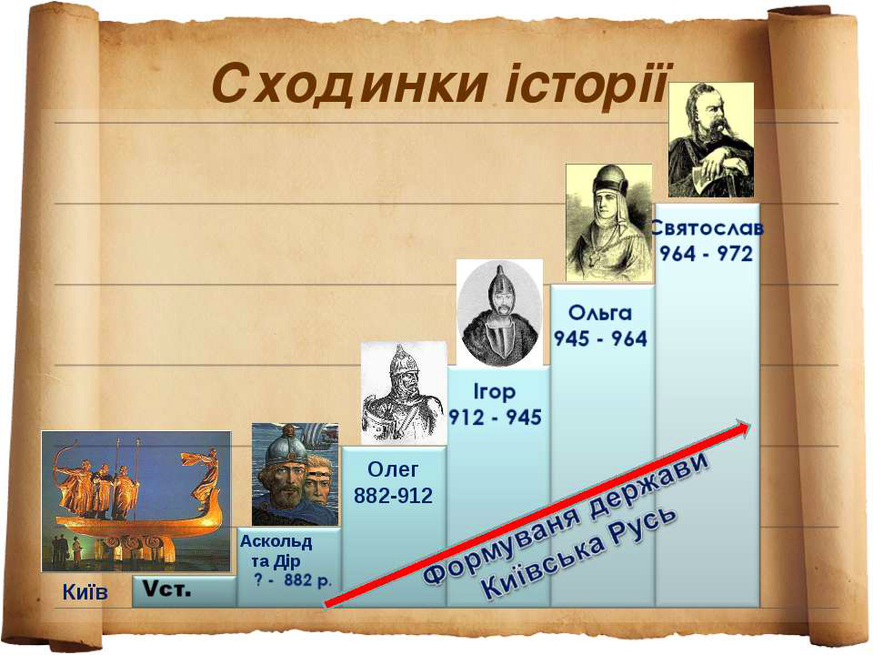 Князі Київської Русі з датами правління Урок гра з інформатики Прості функції у Python