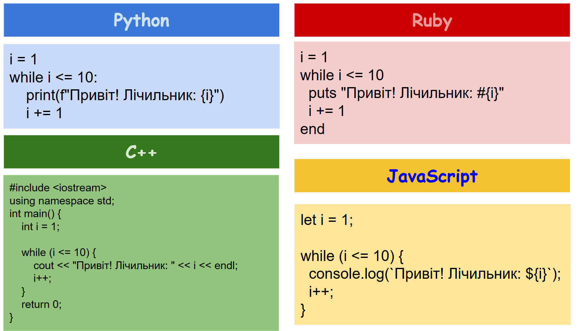 Цикл на різних мовах програмування | Python для дітей | ITisFuture