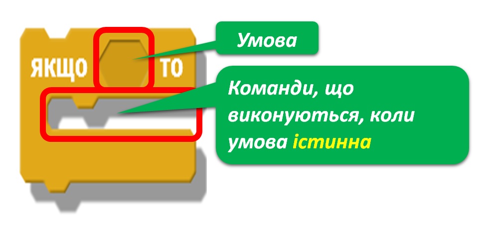 Умови у Scratch. Умови у Ruby | Ruby для дітей | ITisFuture