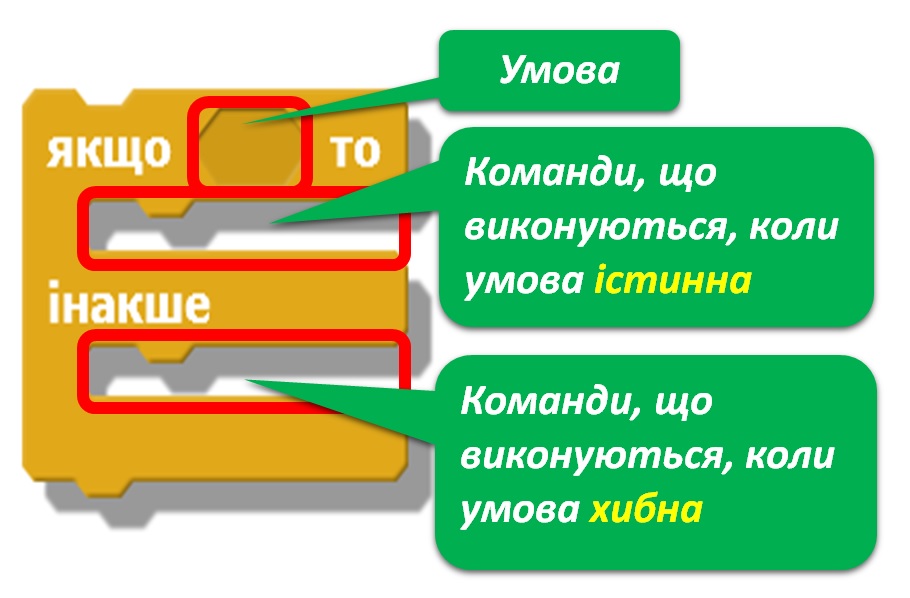 Умови у Scratch. Умови у Ruby | Ruby для дітей | ITisFuture